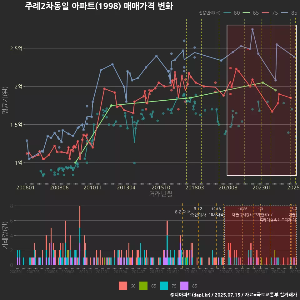 주례2차동일 아파트(1998) 매매가격 변화