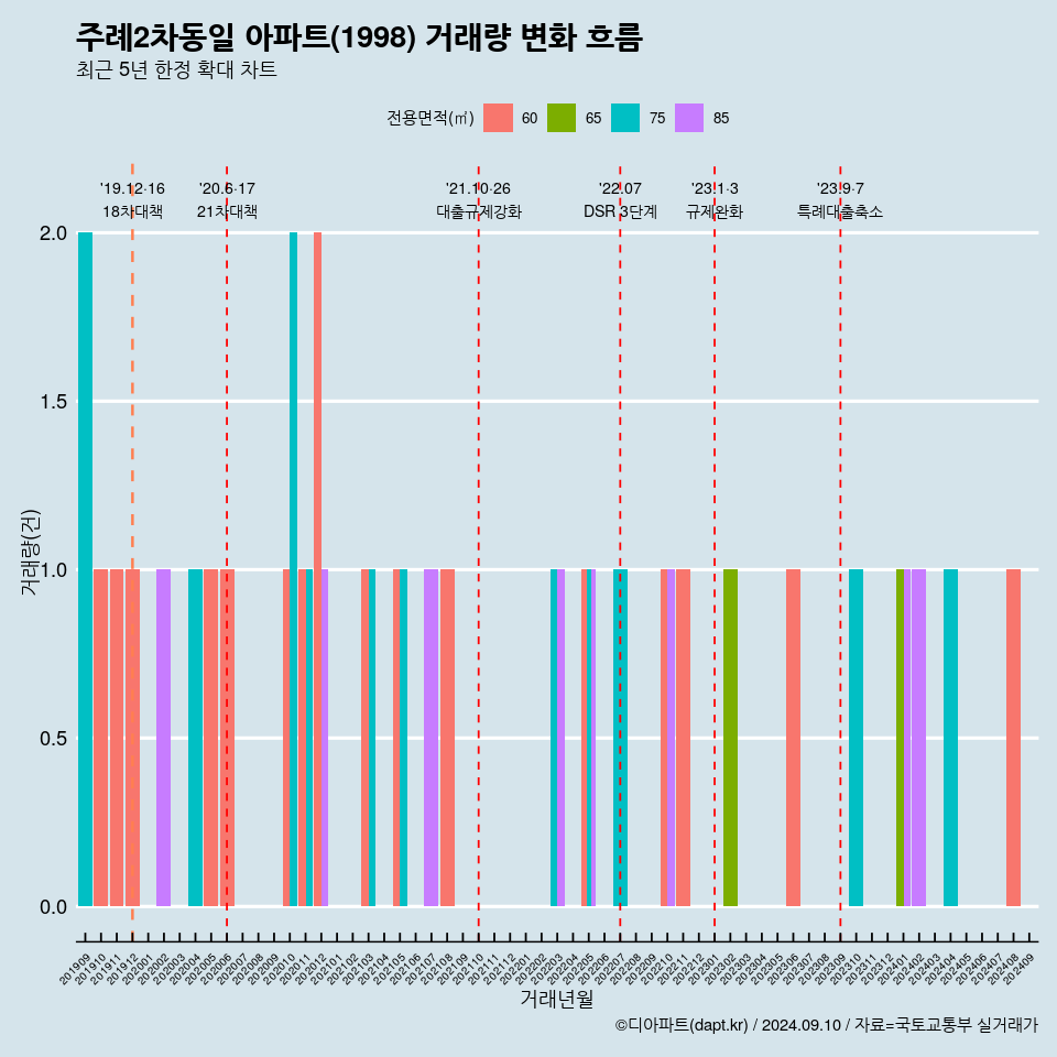 주례2차동일 아파트(1998) 거래량 변화 흐름