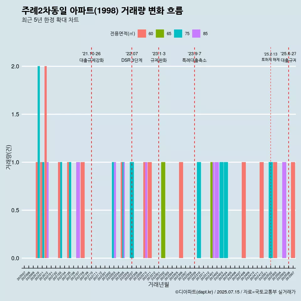 주례2차동일 아파트(1998) 거래량 변화 흐름