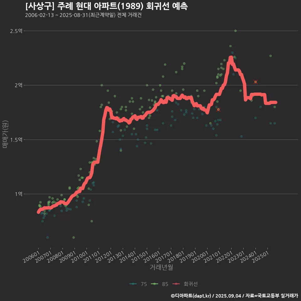[사상구] 주례 현대 아파트(1989) 회귀선 예측