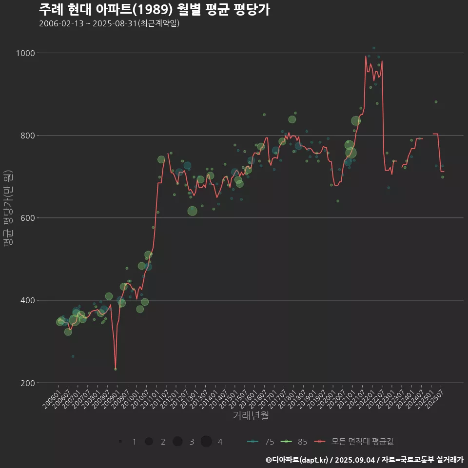주례 현대 아파트(1989) 월별 평균 평당가