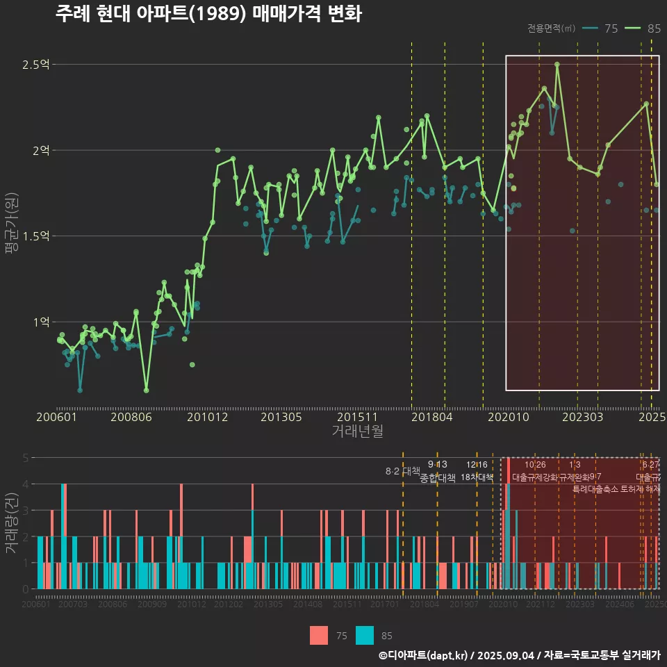 주례 현대 아파트(1989) 매매가격 변화