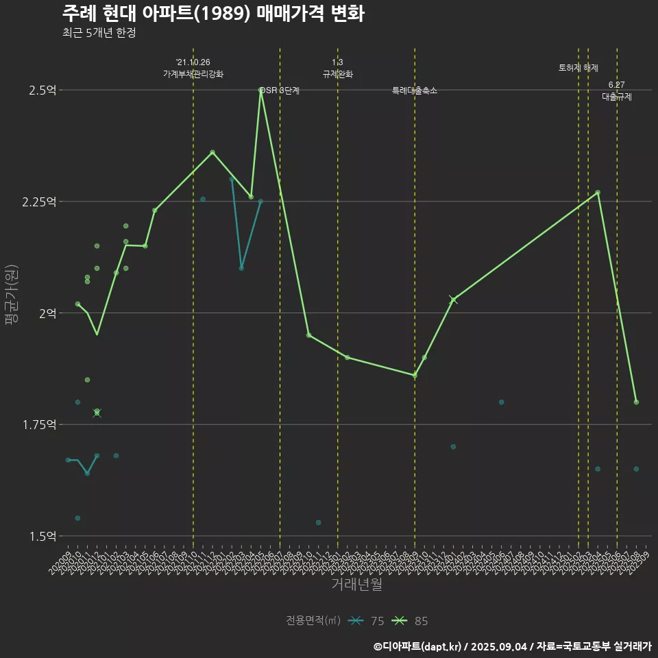 주례 현대 아파트(1989) 매매가격 변화