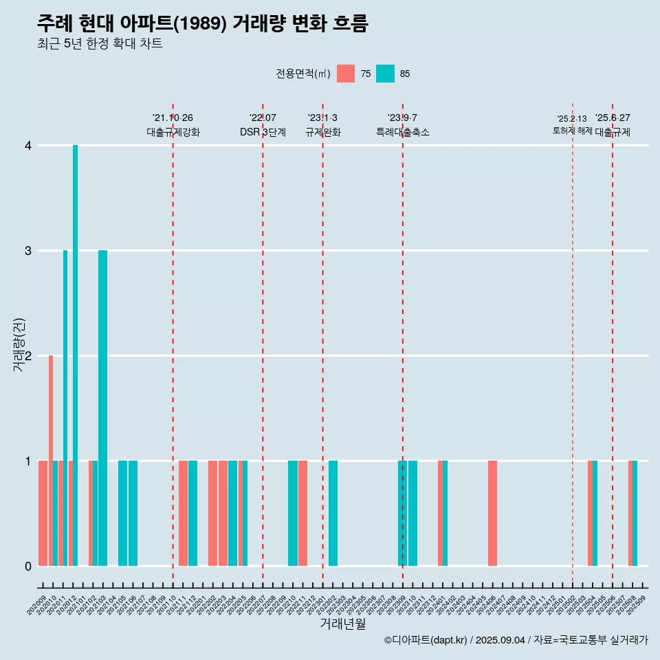 주례 현대 아파트(1989) 거래량 변화 흐름