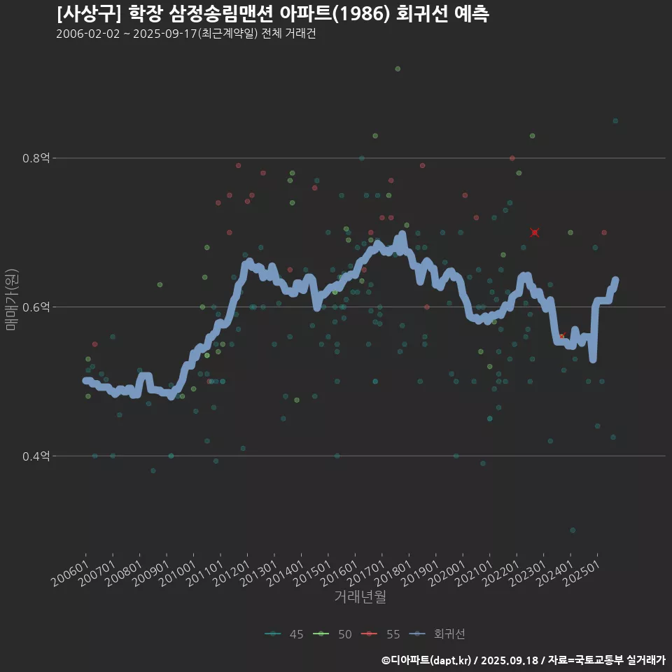 [사상구] 학장 삼정송림맨션 아파트(1986) 회귀선 예측
