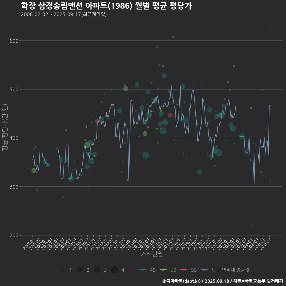 학장 삼정송림맨션 아파트(1986) 월별 평균 평당가