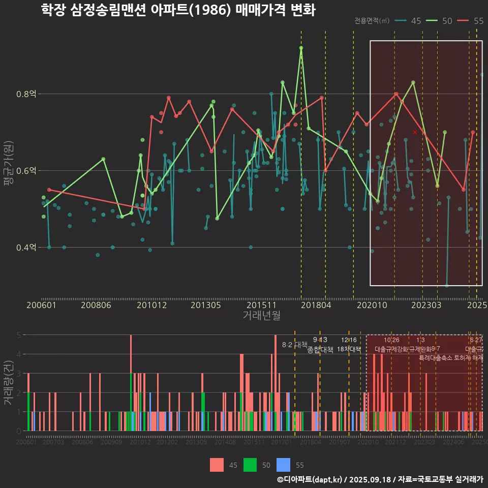 학장 삼정송림맨션 아파트(1986) 매매가격 변화