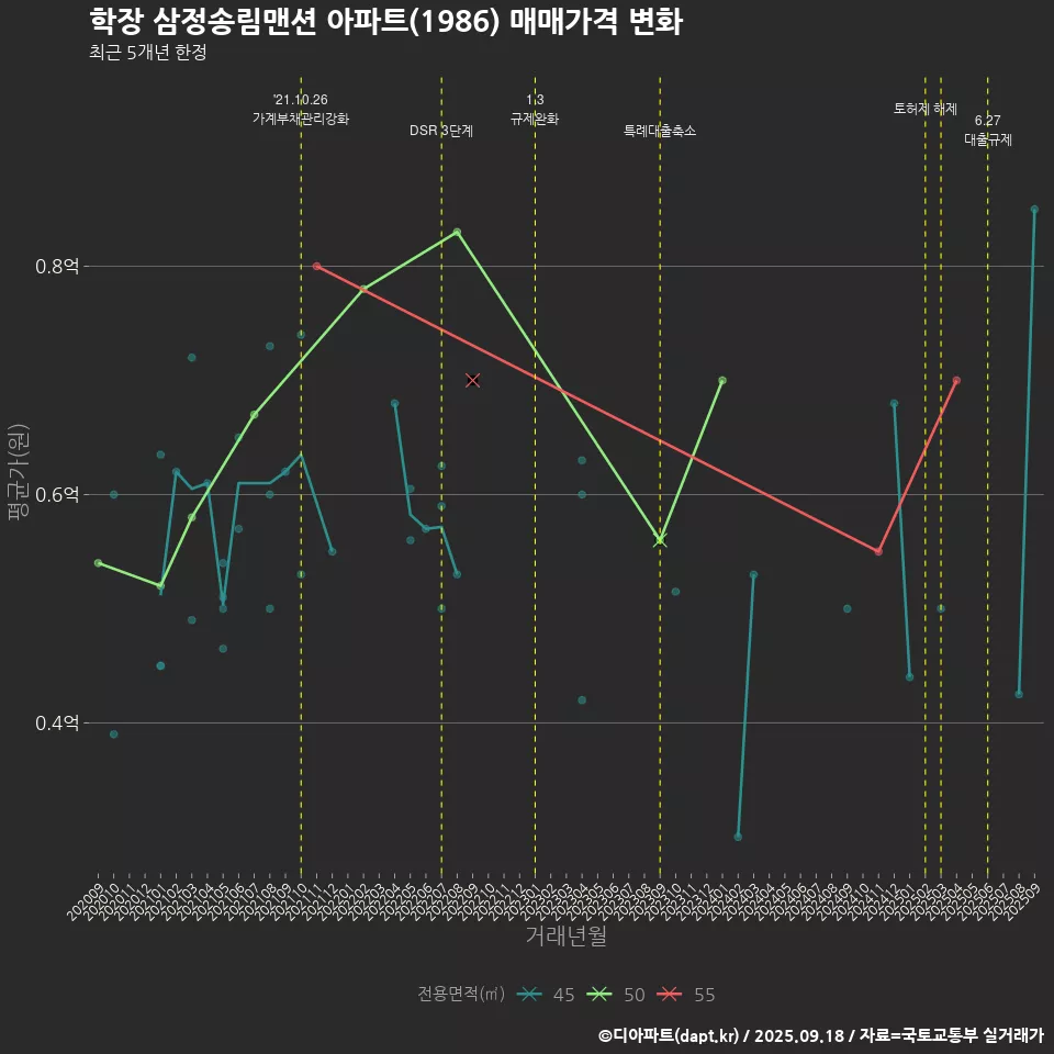 학장 삼정송림맨션 아파트(1986) 매매가격 변화