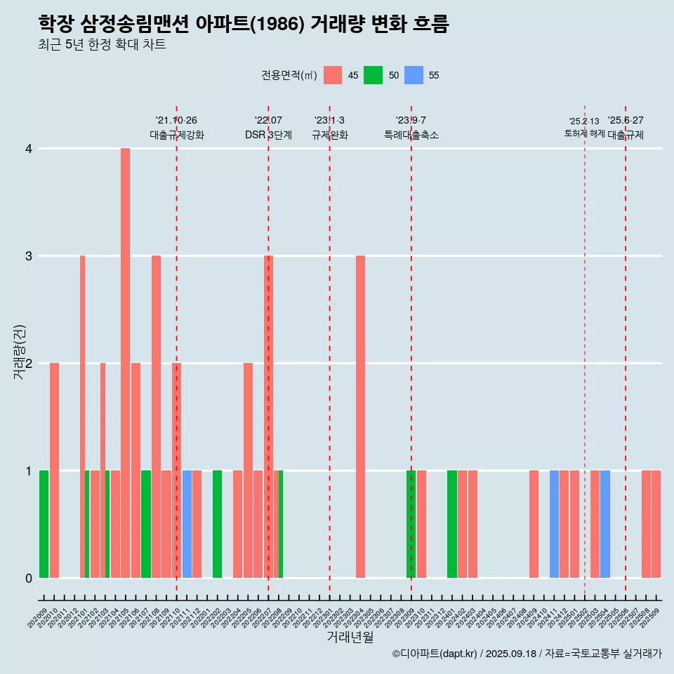 학장 삼정송림맨션 아파트(1986) 거래량 변화 흐름