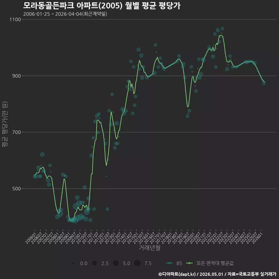 모라동골든파크 아파트(2005) 월별 평균 평당가