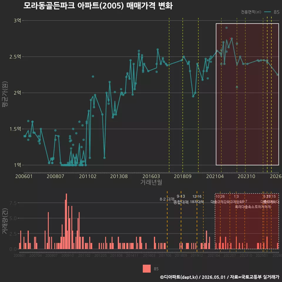 모라동골든파크 아파트(2005) 매매가격 변화