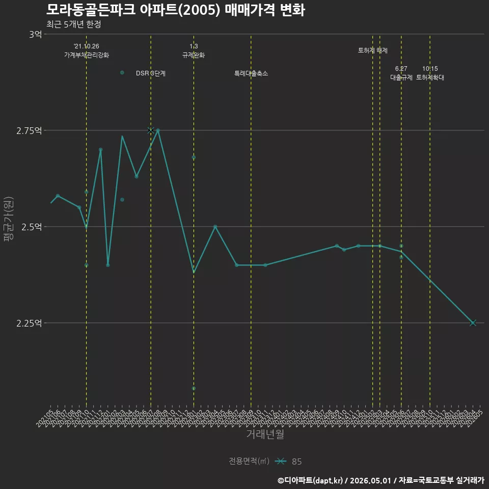 모라동골든파크 아파트(2005) 매매가격 변화