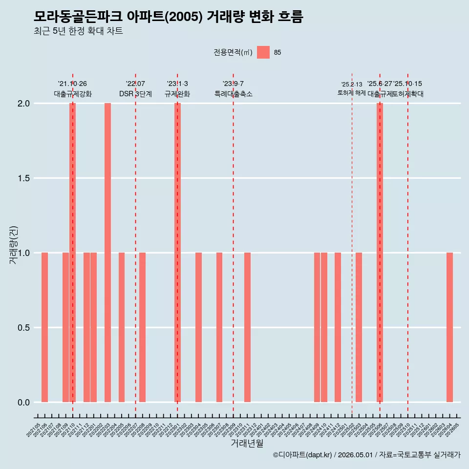 모라동골든파크 아파트(2005) 거래량 변화 흐름