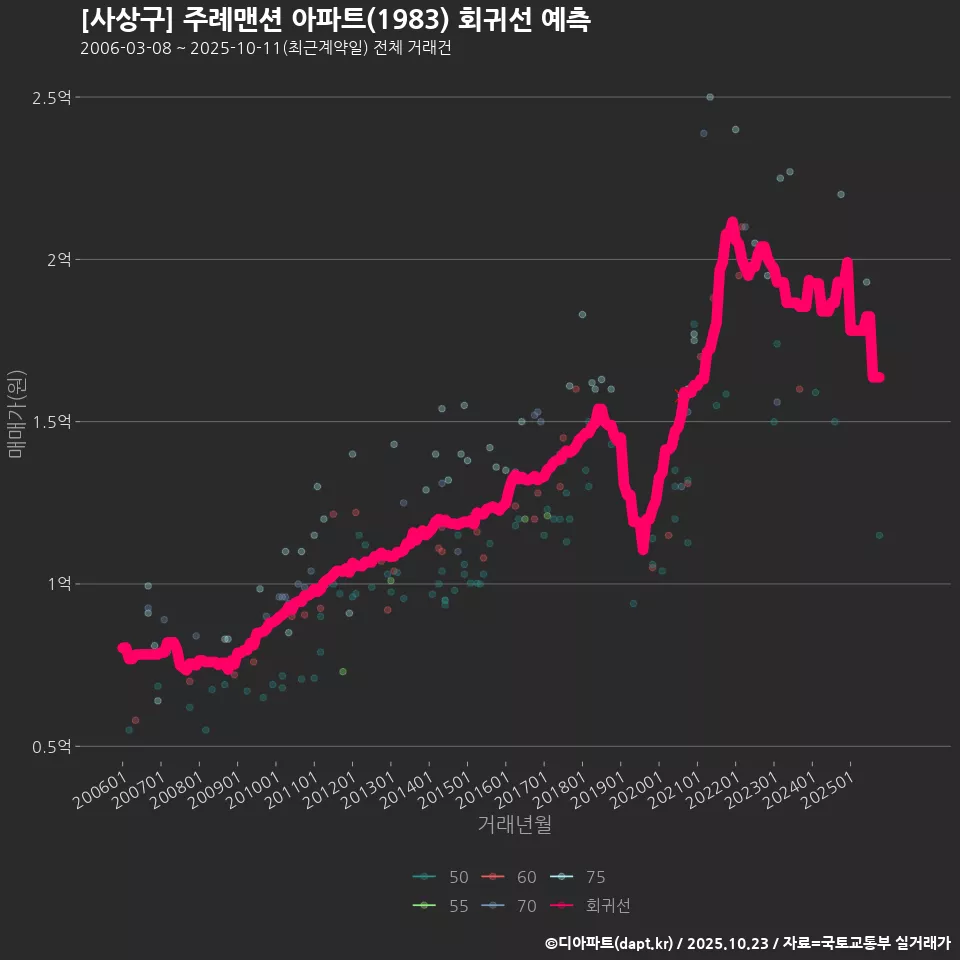 [사상구] 주례맨션 아파트(1983) 회귀선 예측