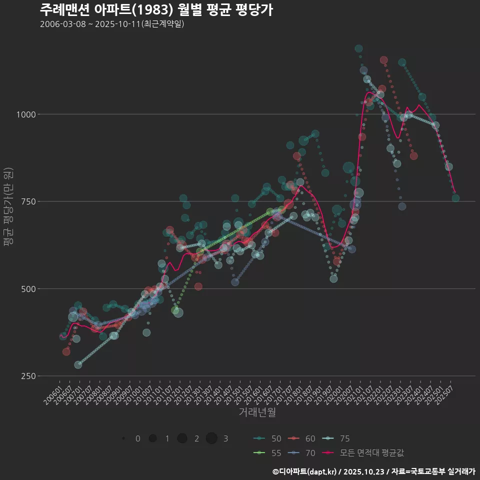 주례맨션 아파트(1983) 월별 평균 평당가