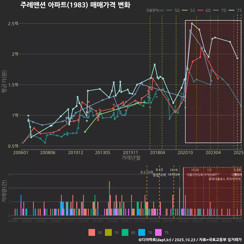주례맨션 아파트(1983) 매매가격 변화
