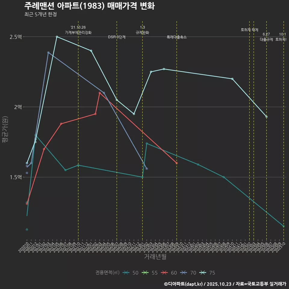 주례맨션 아파트(1983) 매매가격 변화