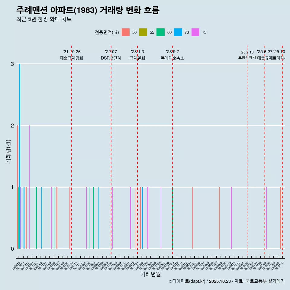 주례맨션 아파트(1983) 거래량 변화 흐름