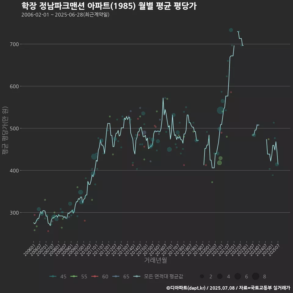 학장 정남파크맨션 아파트(1985) 월별 평균 평당가