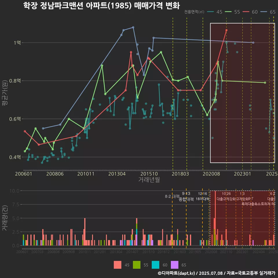 학장 정남파크맨션 아파트(1985) 매매가격 변화