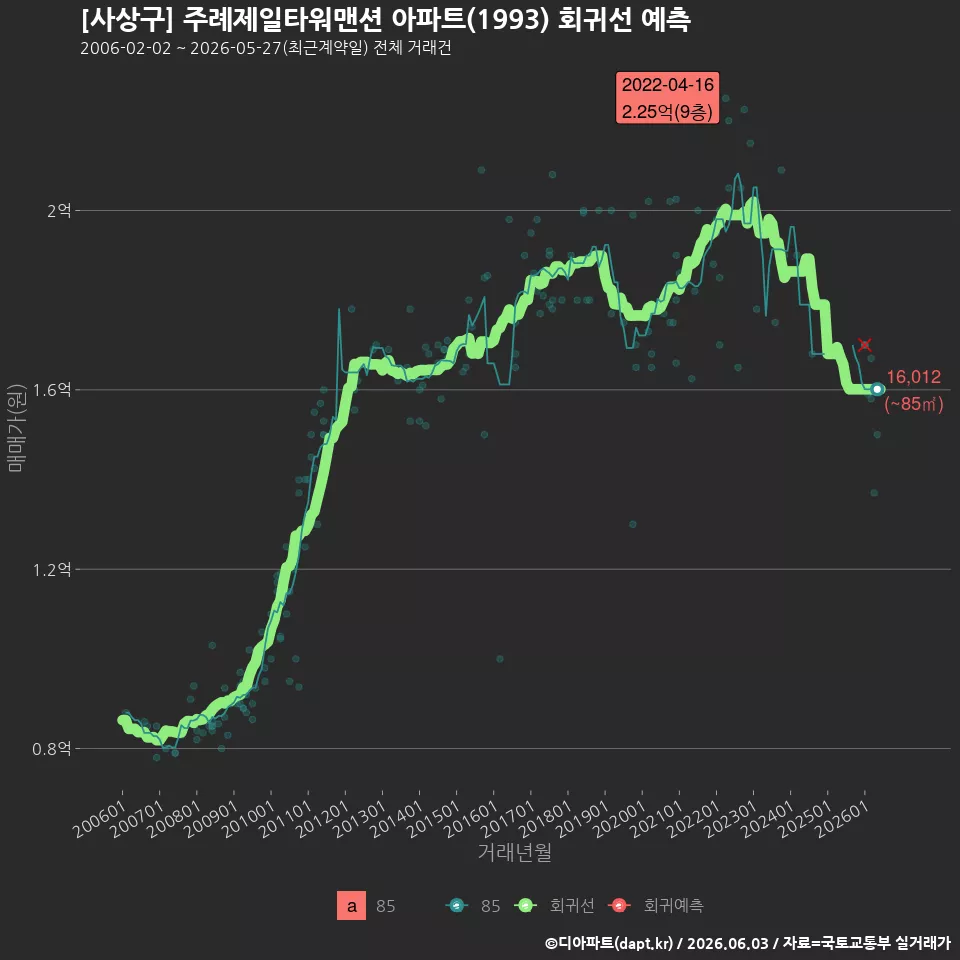 [사상구] 주례제일타워맨션 아파트(1993) 회귀선 예측