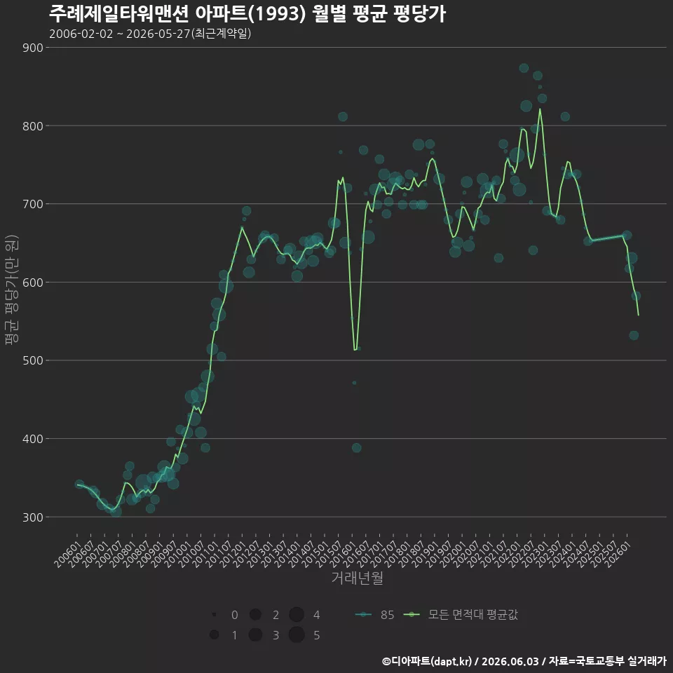 주례제일타워맨션 아파트(1993) 월별 평균 평당가