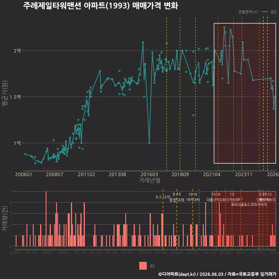 주례제일타워맨션 아파트(1993) 매매가격 변화