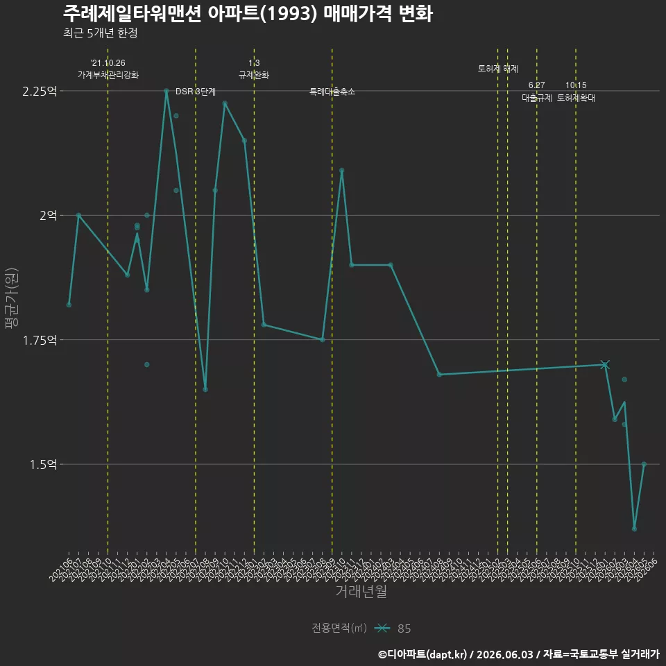 주례제일타워맨션 아파트(1993) 매매가격 변화