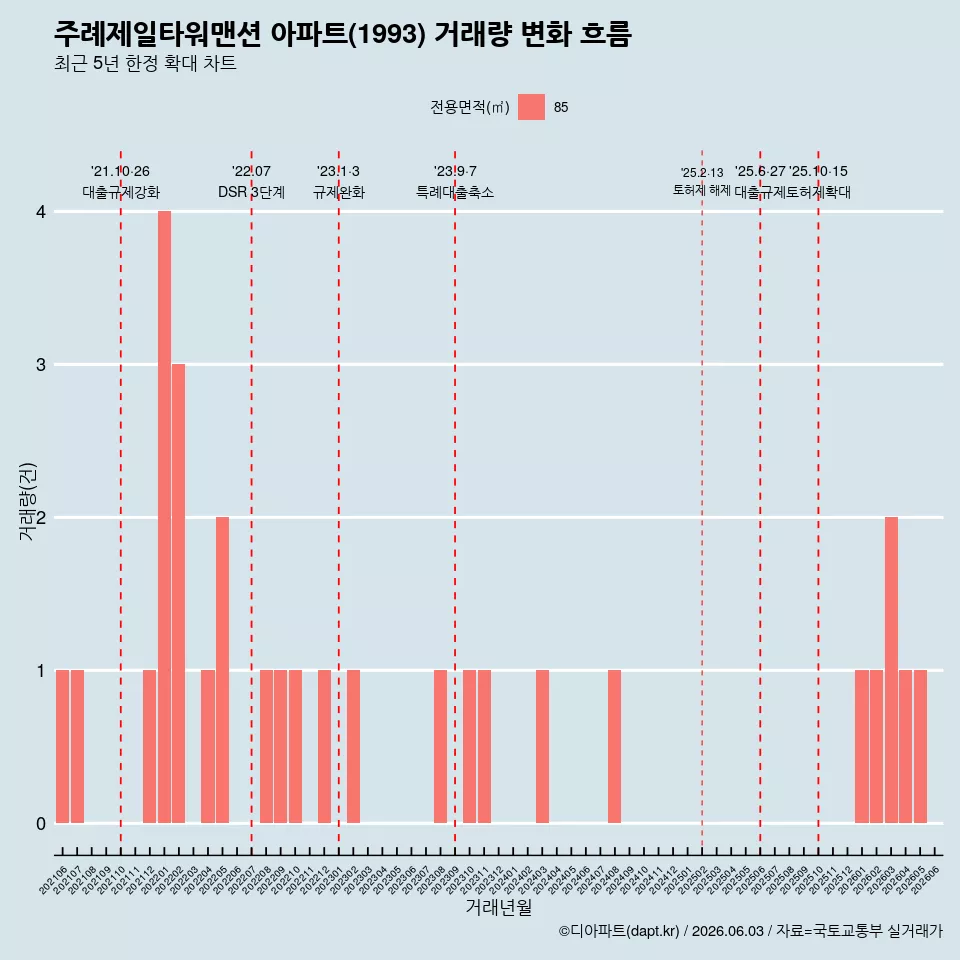 주례제일타워맨션 아파트(1993) 거래량 변화 흐름