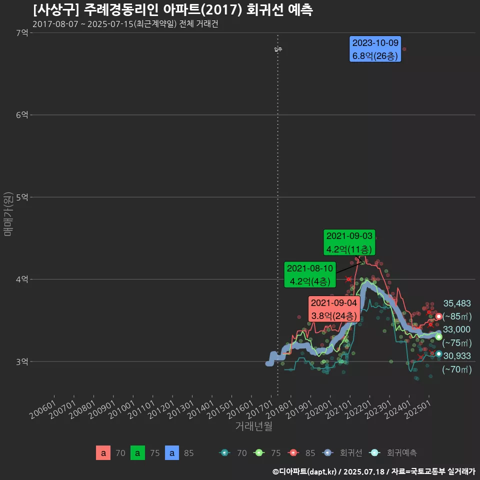 [사상구] 주례경동리인 아파트(2017) 회귀선 예측