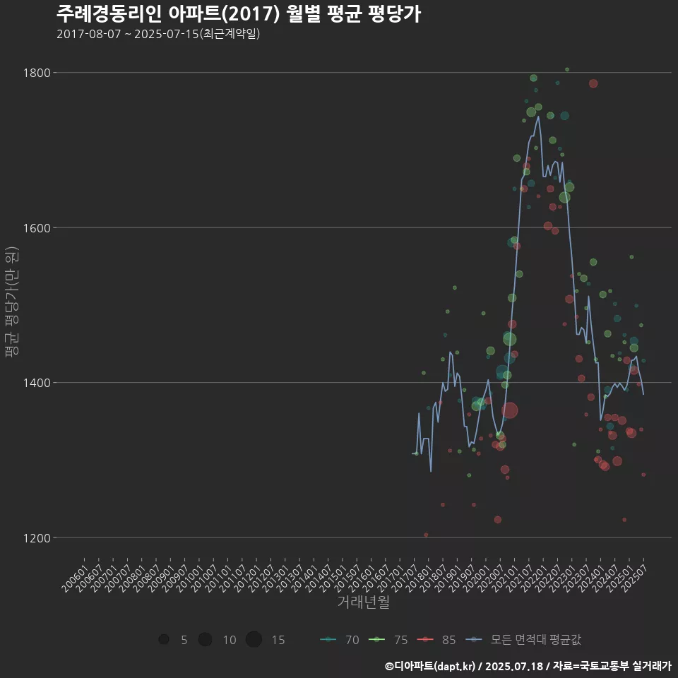주례경동리인 아파트(2017) 월별 평균 평당가