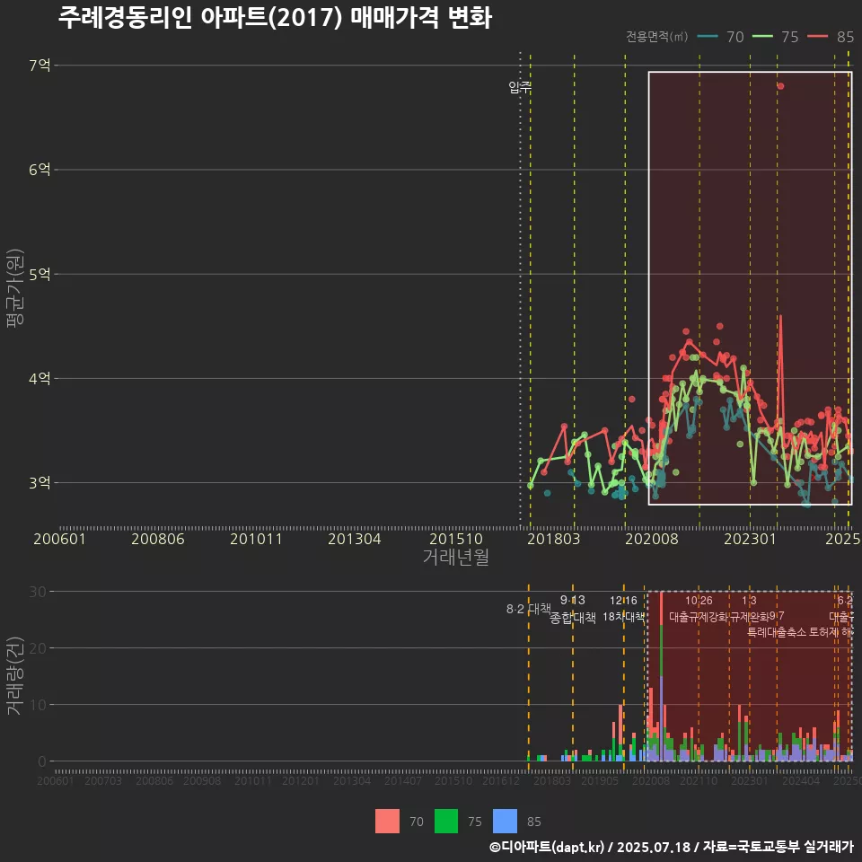 주례경동리인 아파트(2017) 매매가격 변화