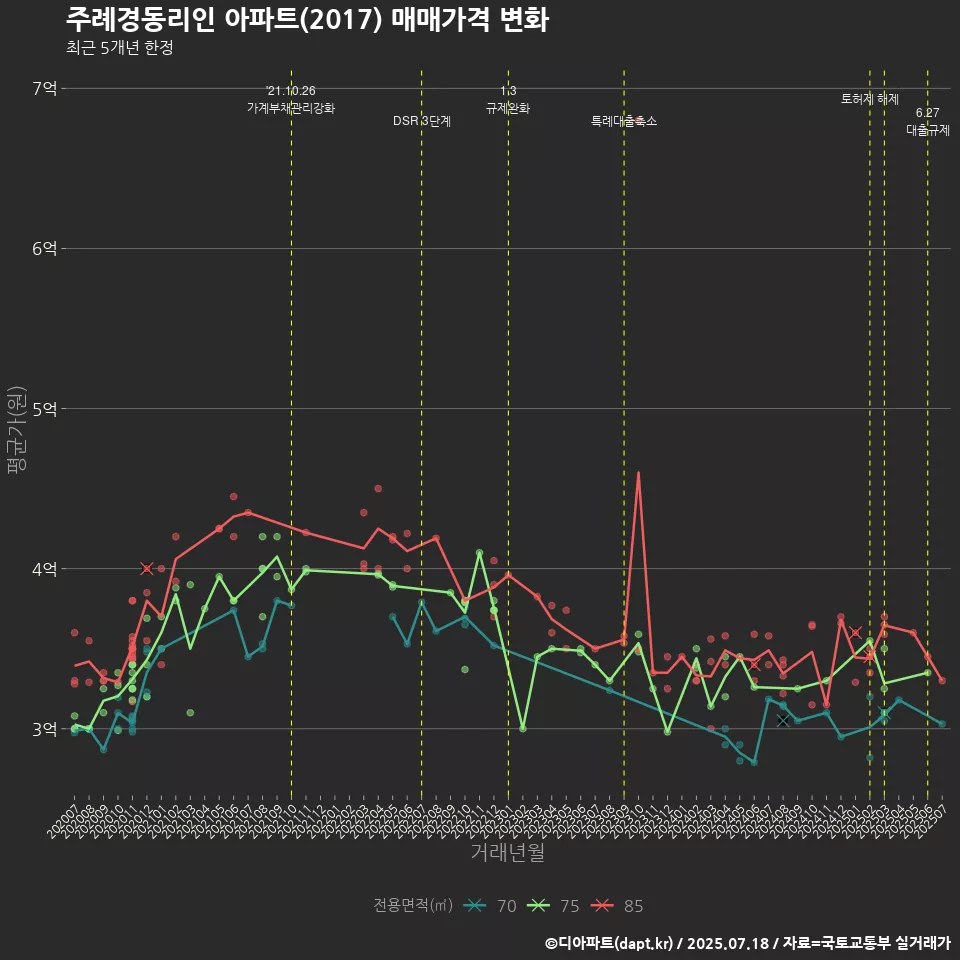 주례경동리인 아파트(2017) 매매가격 변화