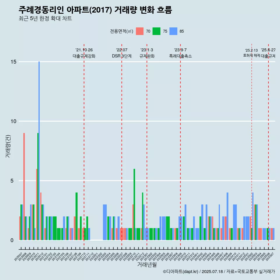 주례경동리인 아파트(2017) 거래량 변화 흐름