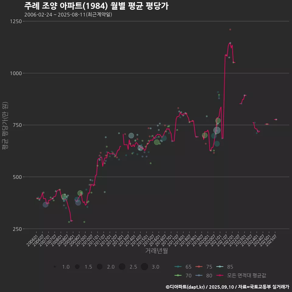 주례 조양 아파트(1984) 월별 평균 평당가