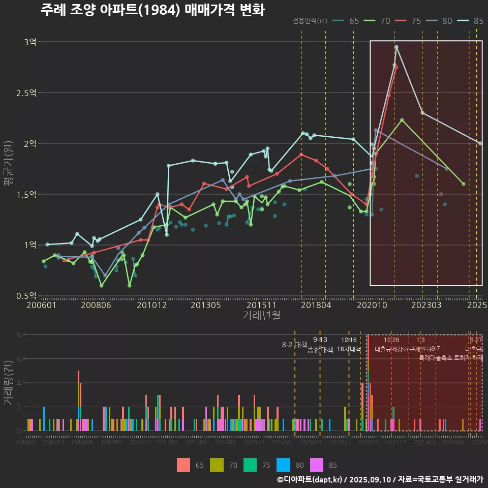 주례 조양 아파트(1984) 매매가격 변화