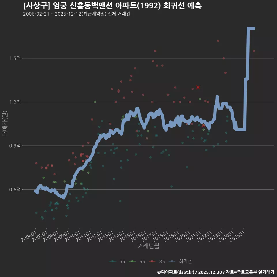 [사상구] 엄궁 신흥동백맨션 아파트(1992) 회귀선 예측