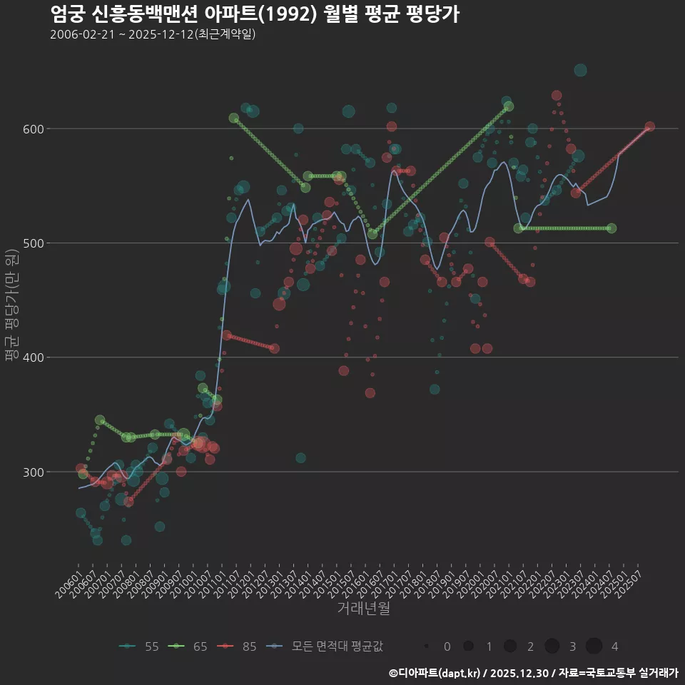 엄궁 신흥동백맨션 아파트(1992) 월별 평균 평당가