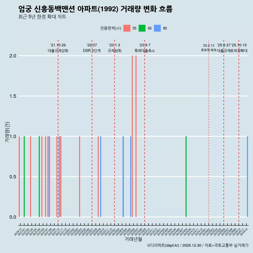 엄궁 신흥동백맨션 아파트(1992) 거래량 변화 흐름