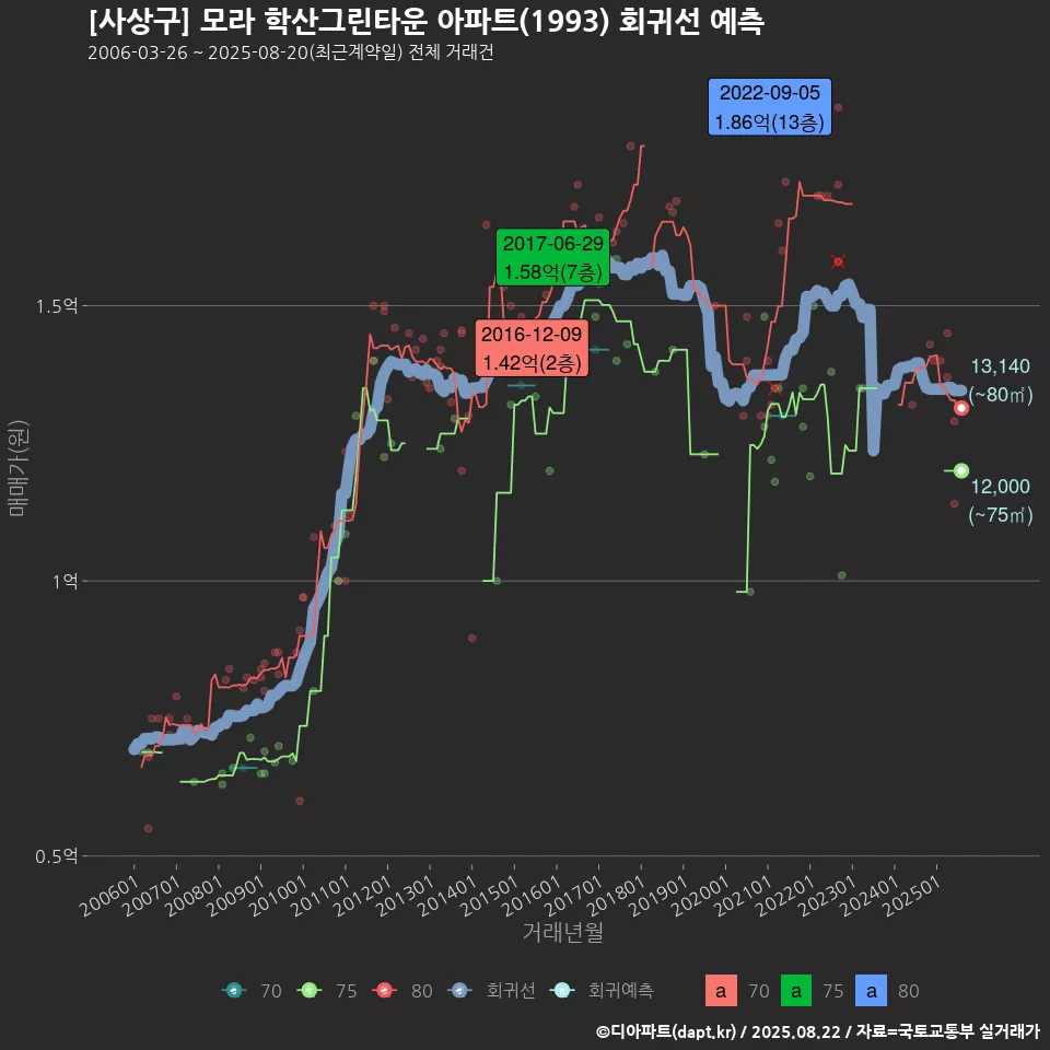 [사상구] 모라 학산그린타운 아파트(1993) 회귀선 예측