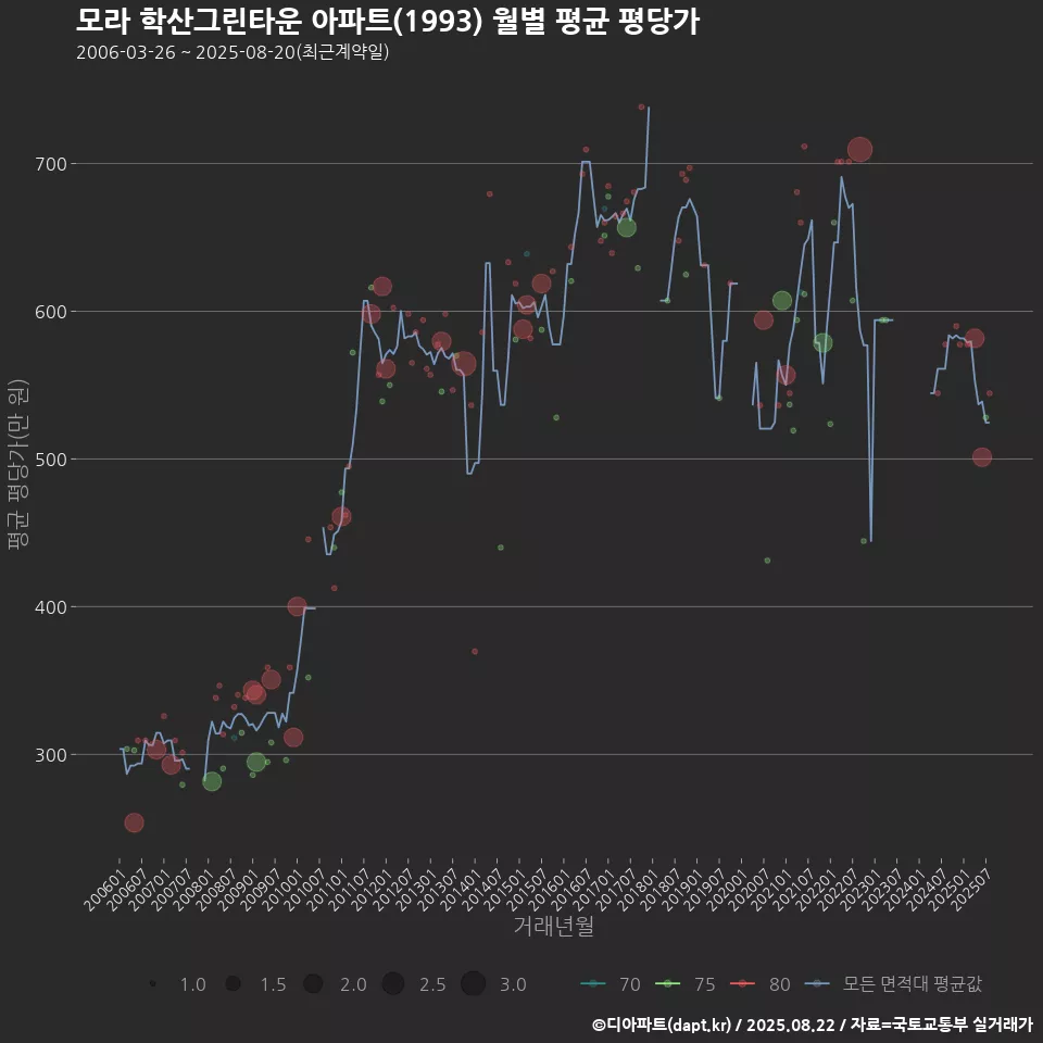 모라 학산그린타운 아파트(1993) 월별 평균 평당가