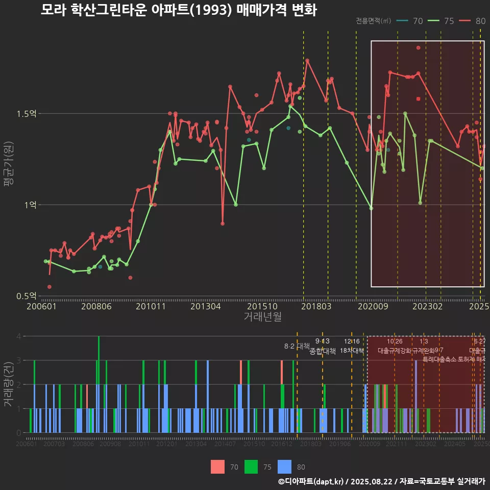 모라 학산그린타운 아파트(1993) 매매가격 변화