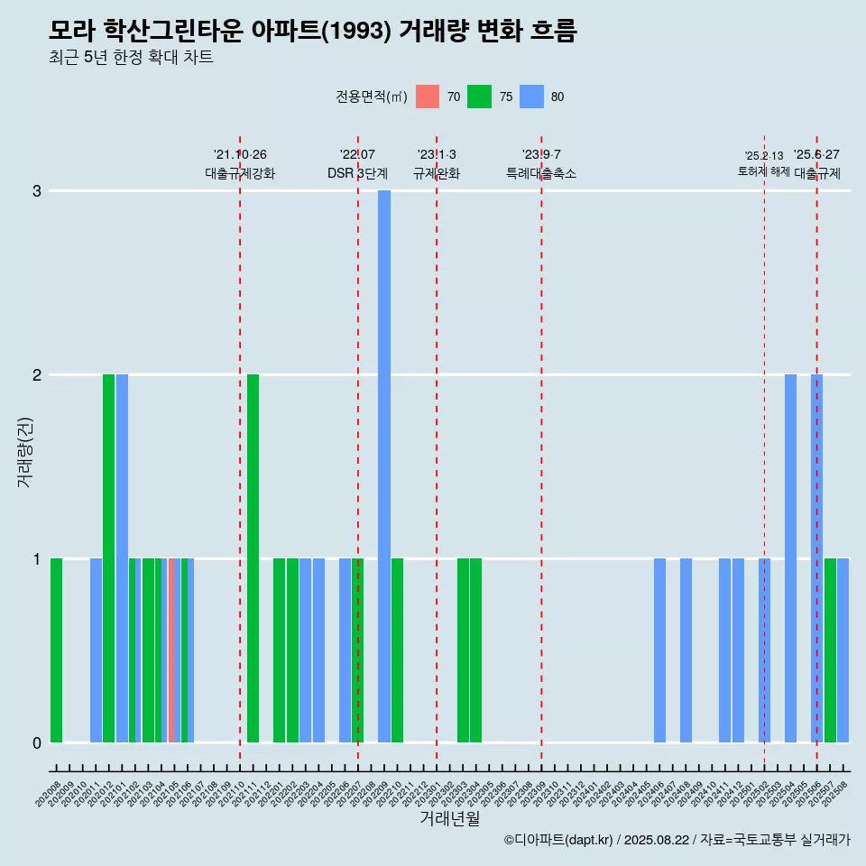모라 학산그린타운 아파트(1993) 거래량 변화 흐름