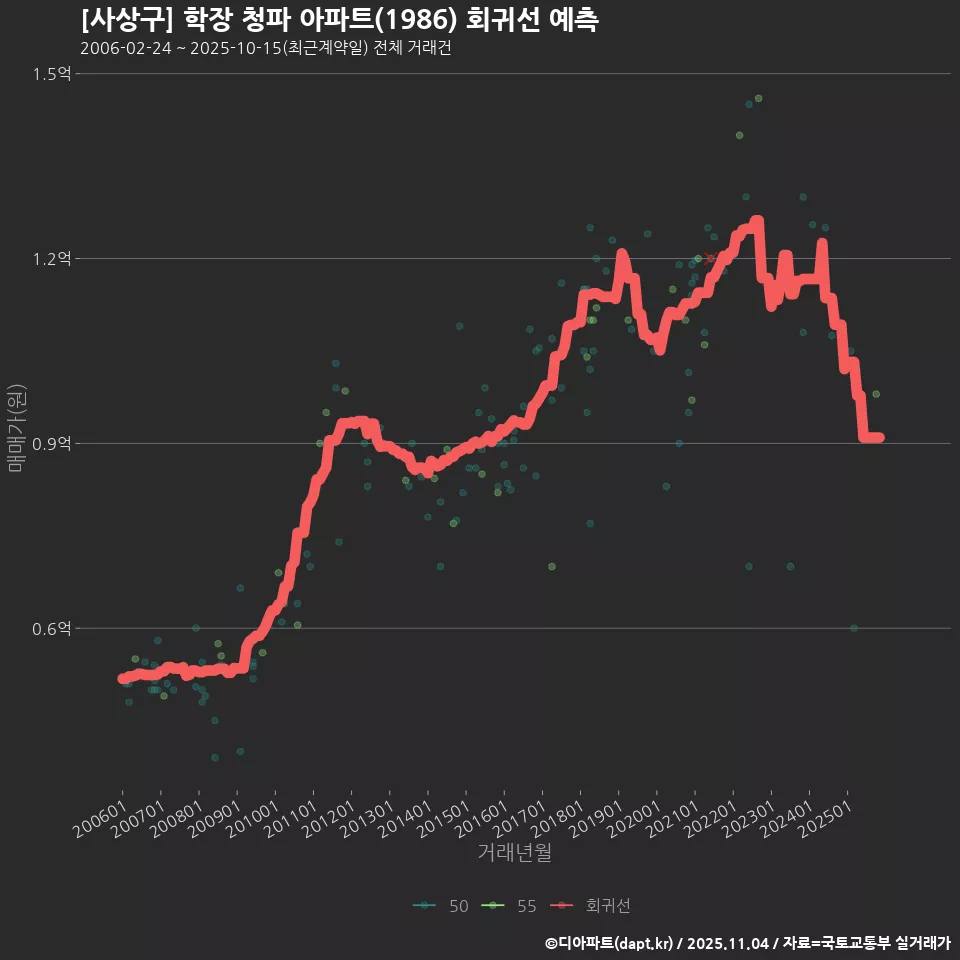 [사상구] 학장 청파 아파트(1986) 회귀선 예측