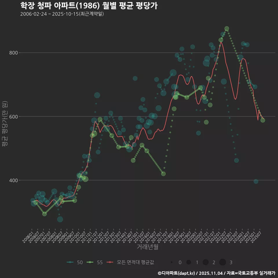 학장 청파 아파트(1986) 월별 평균 평당가
