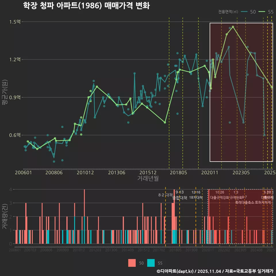 학장 청파 아파트(1986) 매매가격 변화