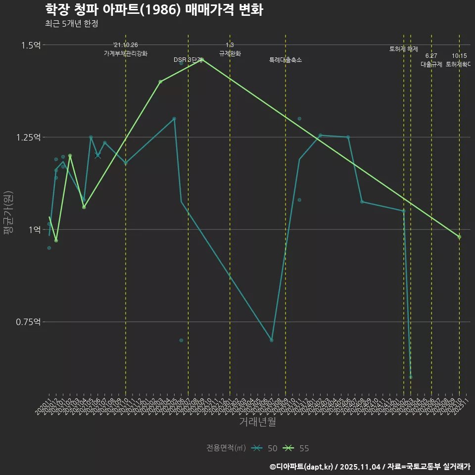 학장 청파 아파트(1986) 매매가격 변화