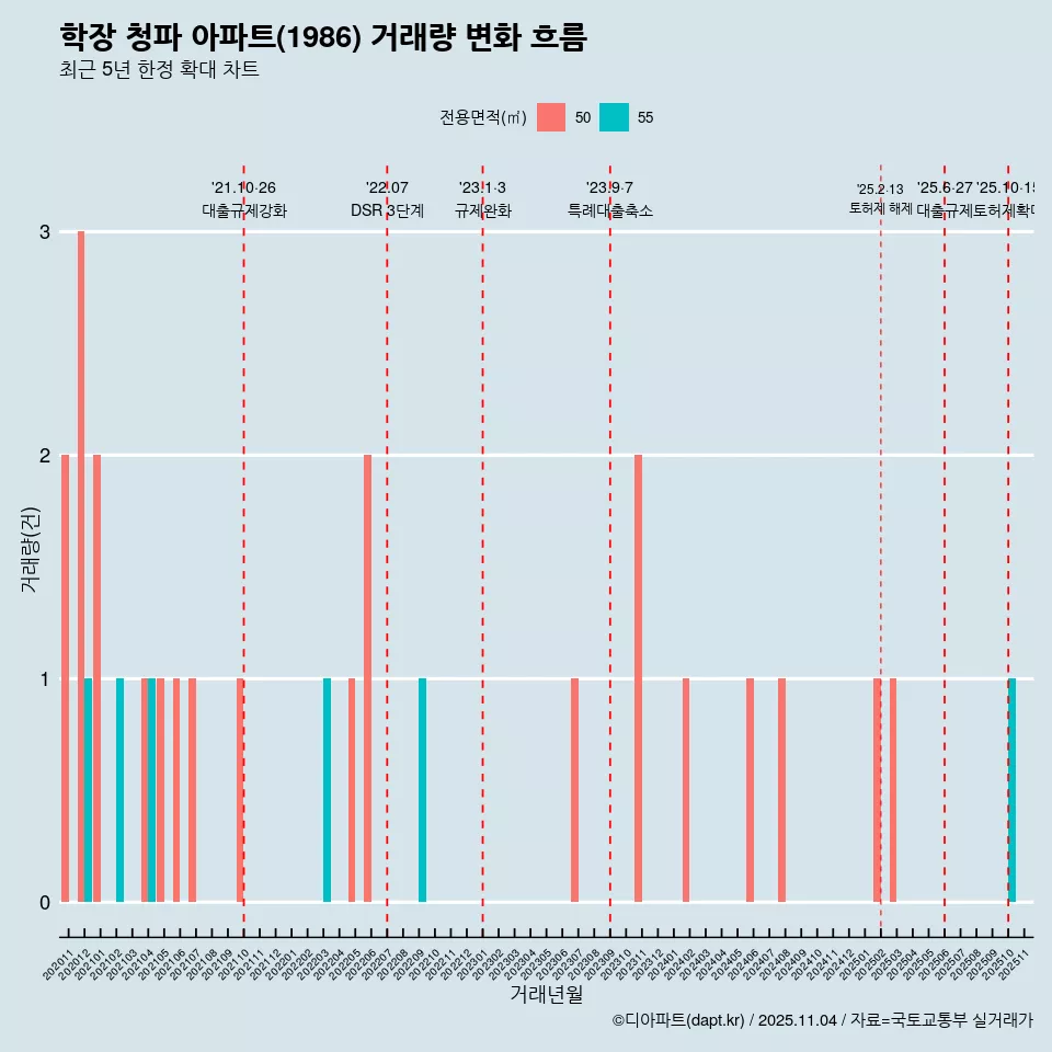 학장 청파 아파트(1986) 거래량 변화 흐름