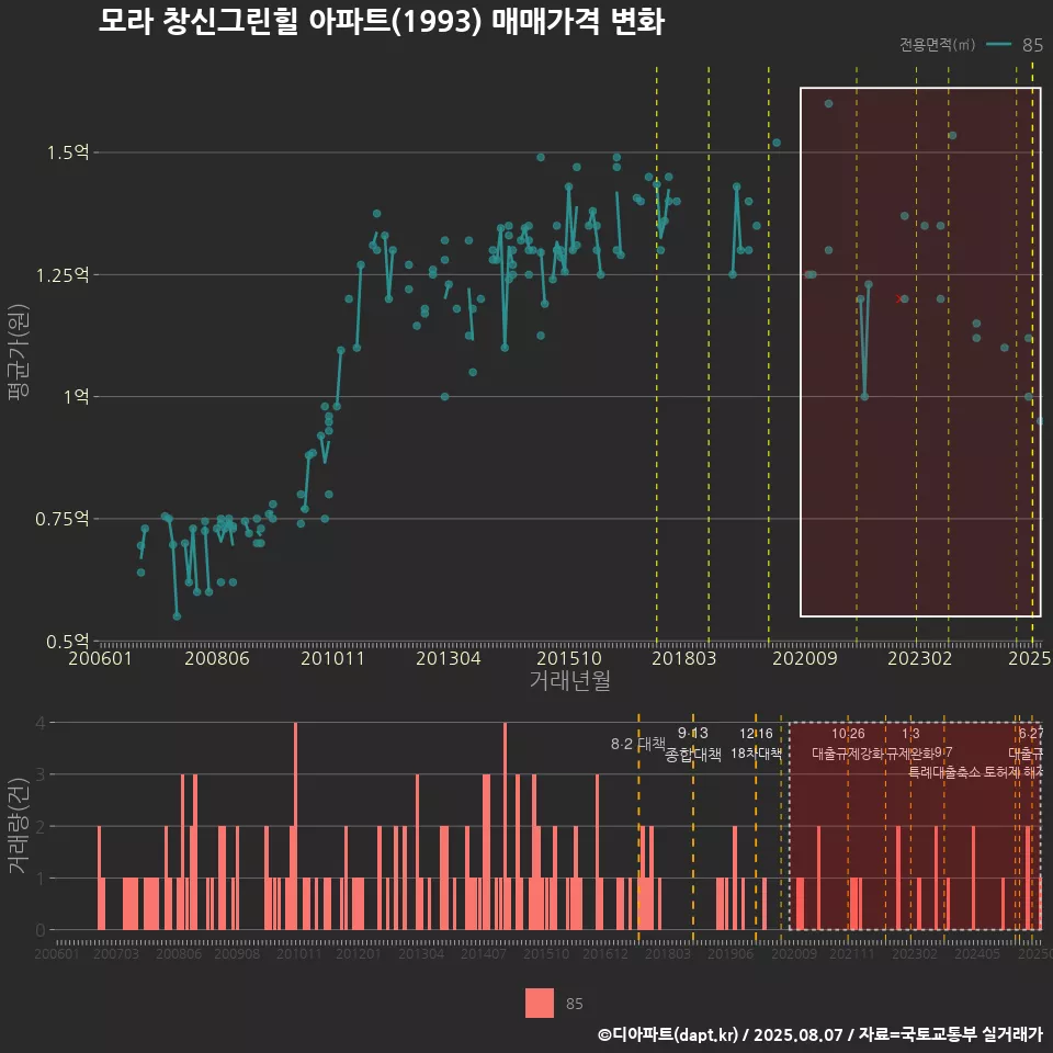 모라 창신그린힐 아파트(1993) 매매가격 변화