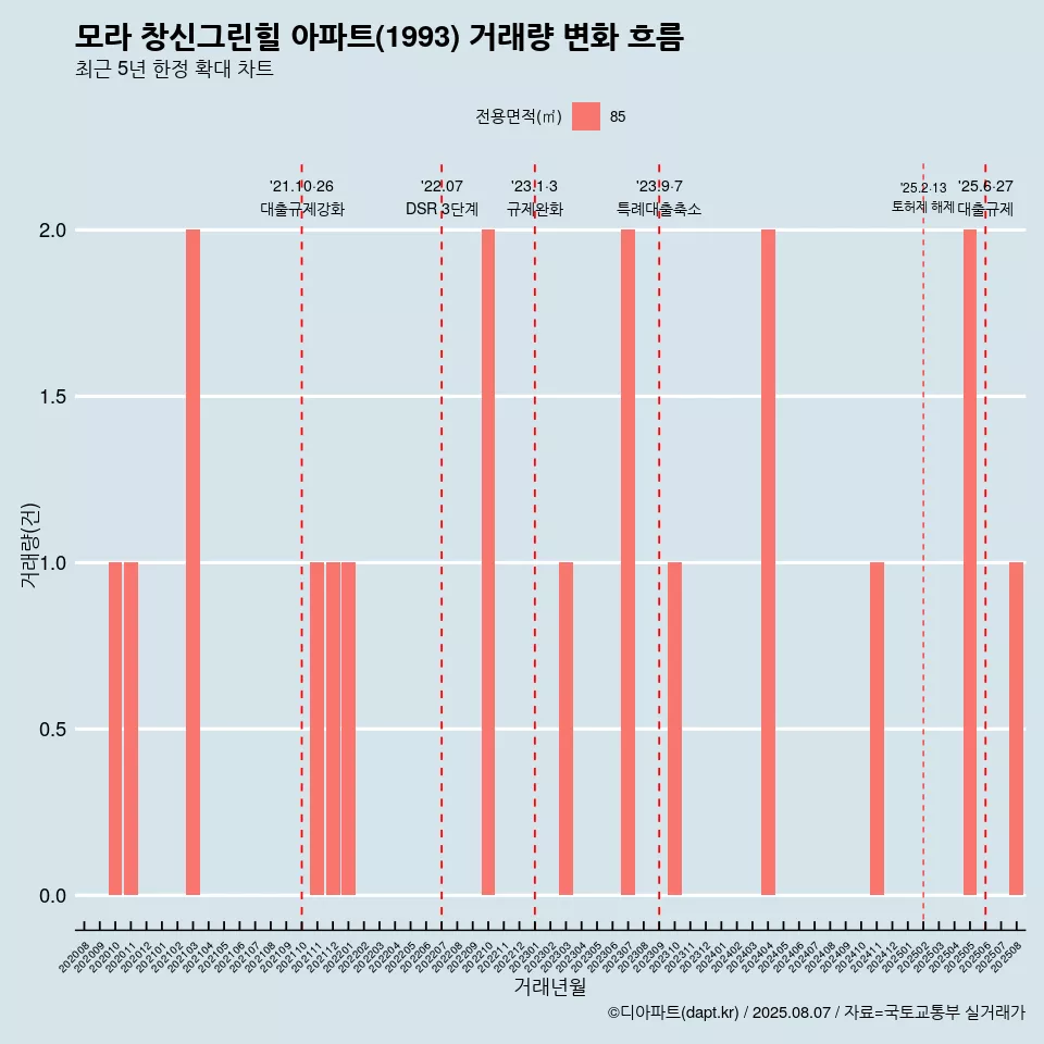 모라 창신그린힐 아파트(1993) 거래량 변화 흐름